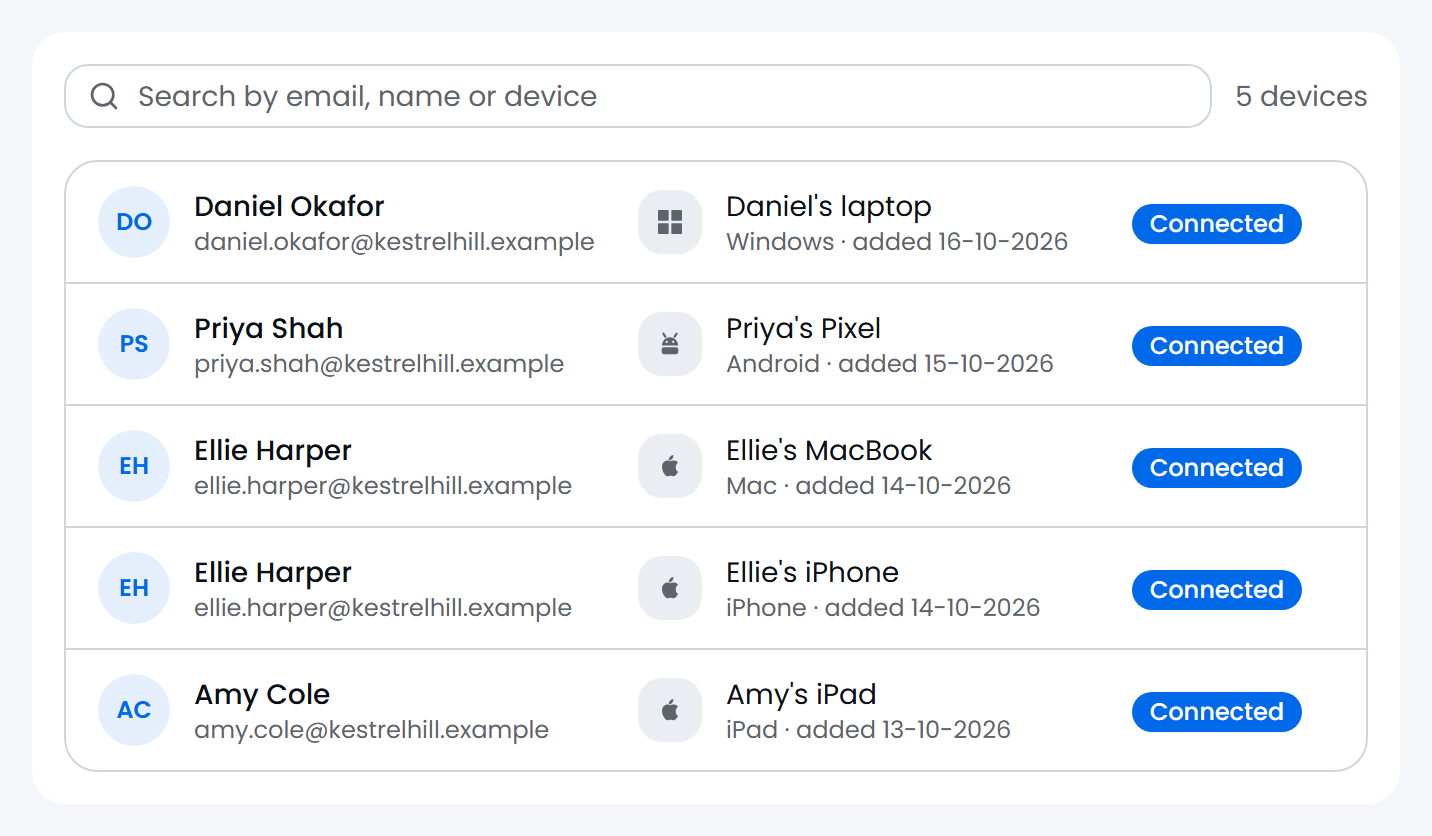 Passbeam's BYOD device list: five staff devices, a Windows laptop, an Android phone, a Mac, an iPhone and an iPad, all connected.